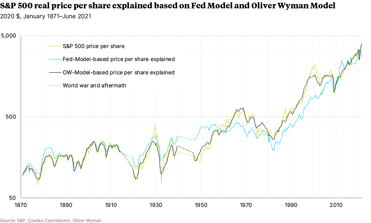 S&P 500 Real Price Per Share Explained