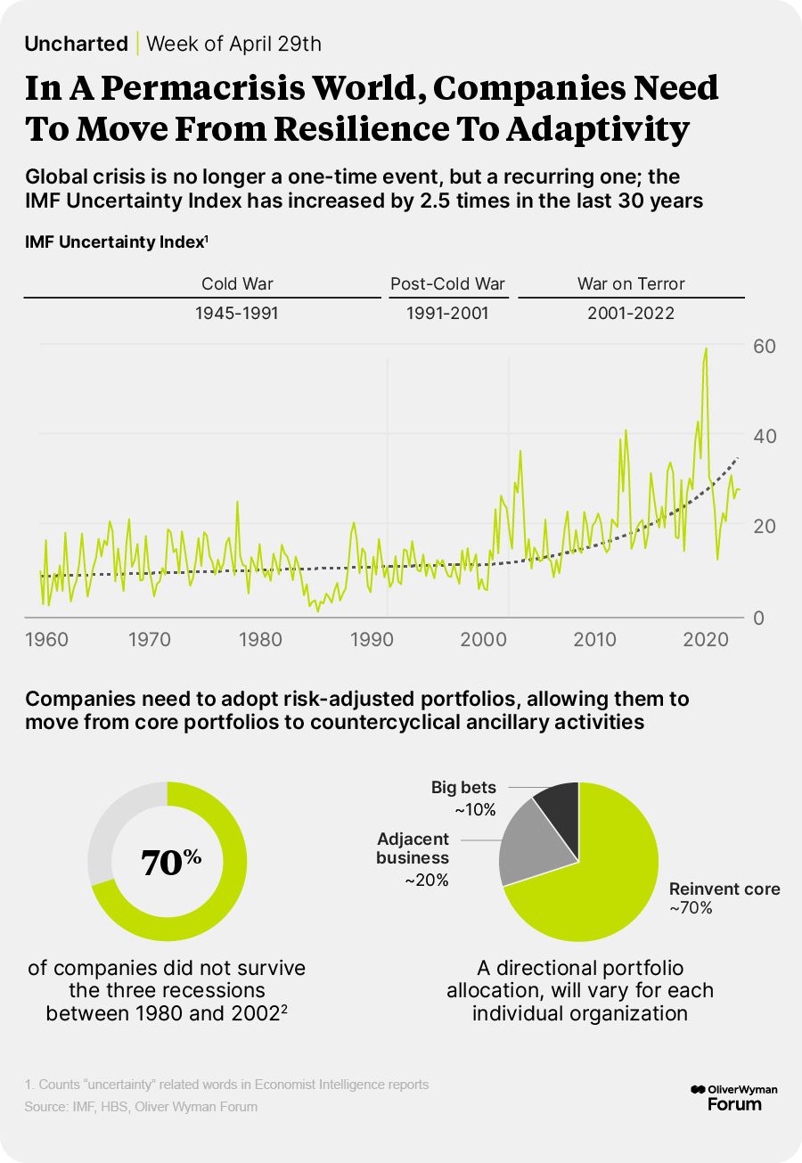 Companies need to adopt risk-adjusted portfolios, allowing them to move from core portfolios to countercyclical ancillary activities.