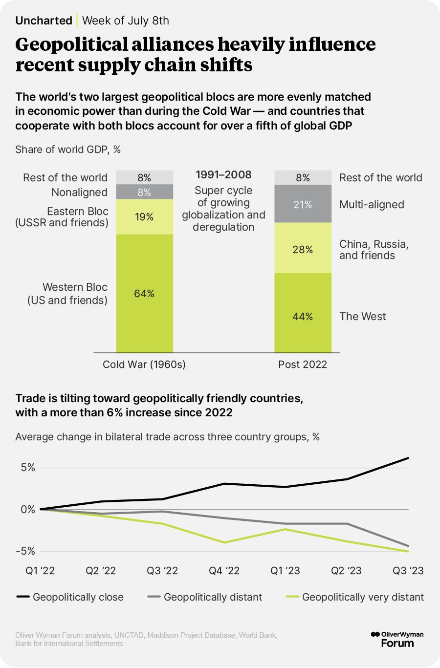 Trade is tilting toward geopolitically friendly countries, with a more than 6% increase since 2022.