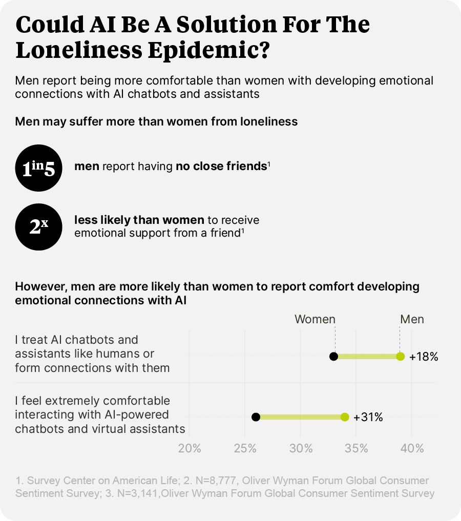 Men report being more comfortable than women with developing emotional connections with AI chatbots and assistants.