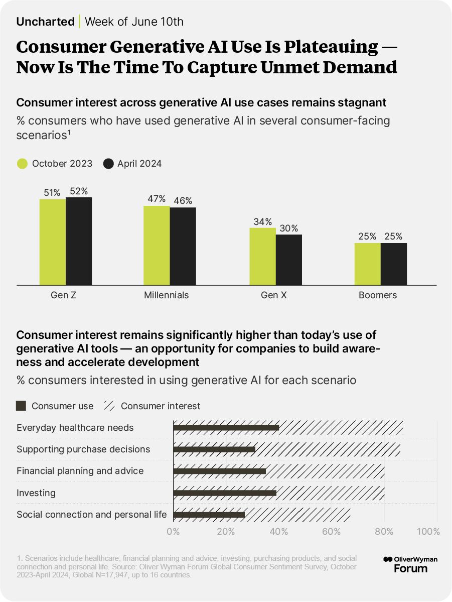 Consumer interest remains higher than today's use of gen AI tools — an opportunity for companies to build awareness and accelerate development.