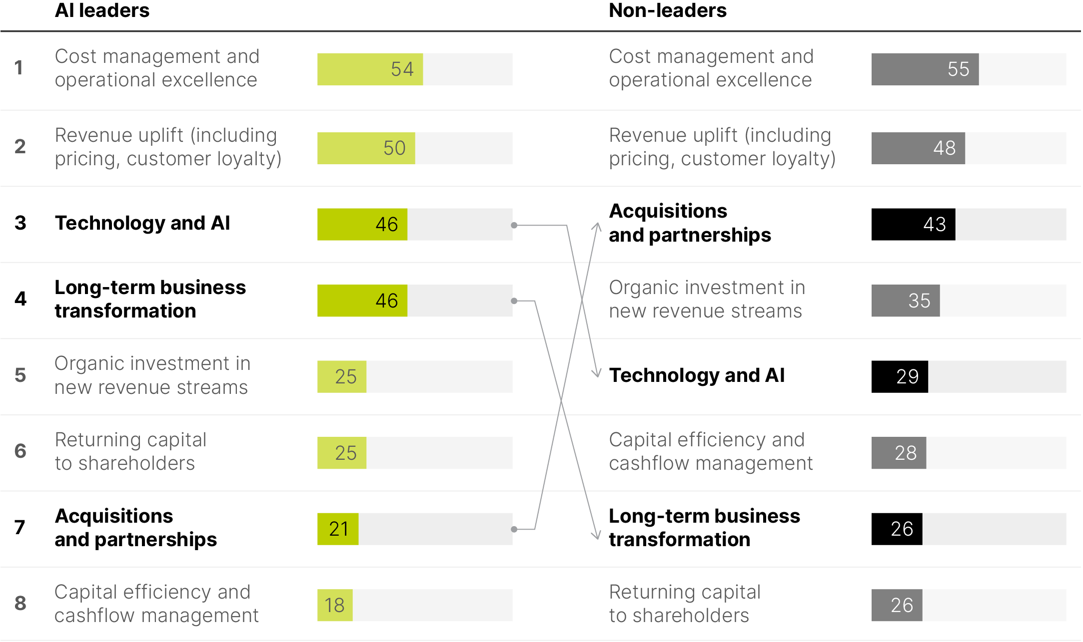 46% of CEOs of AI-leading businesses list AI and long-term business transformation as top priorities to increase shareholder value over the next 1-2 years.