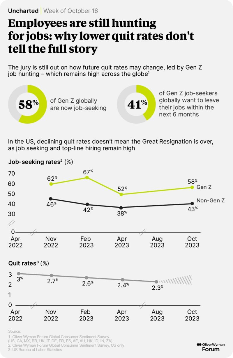 The jury is still out on how future quit rates may change, led by Gen Z job hunting, which remains high across the globe.