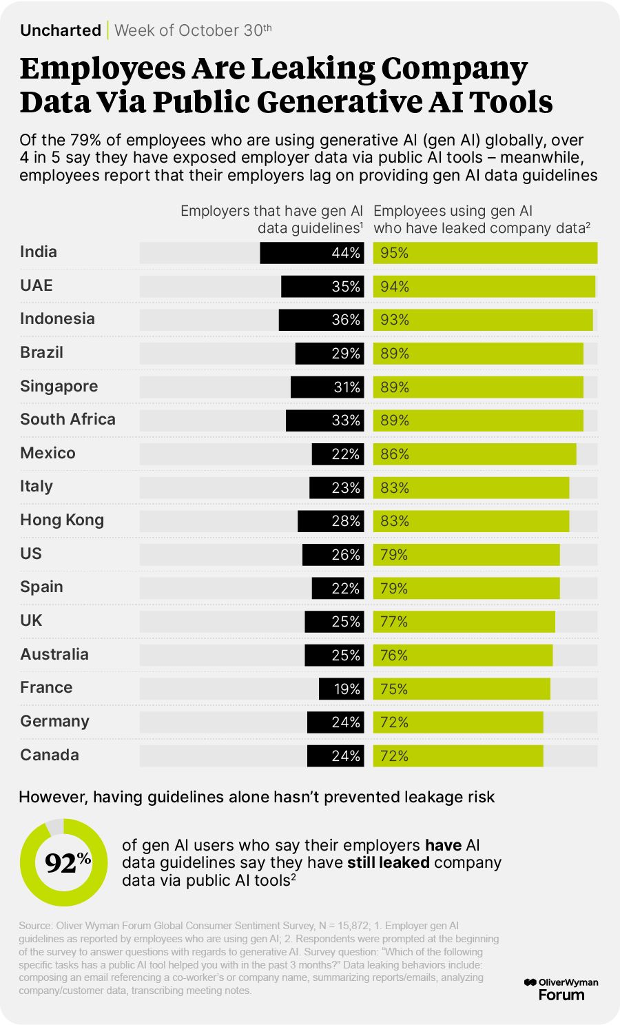 Most employees who are using generative AI globally report exposing employer data via public AI tools. Meanwhile, employees report that their employerss lag on providing gen AI data guidelines.
