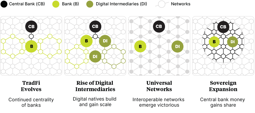 Three sections forming Institutional DeFi