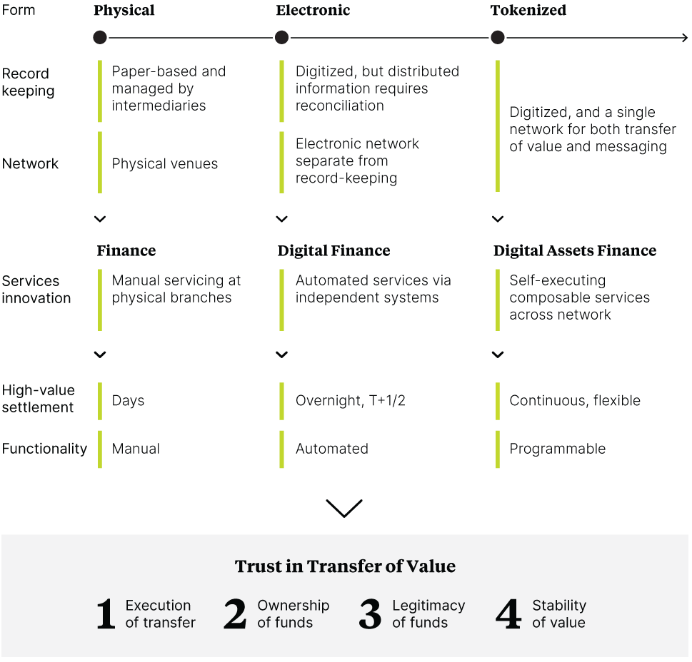 Three sections forming Institutional DeFi