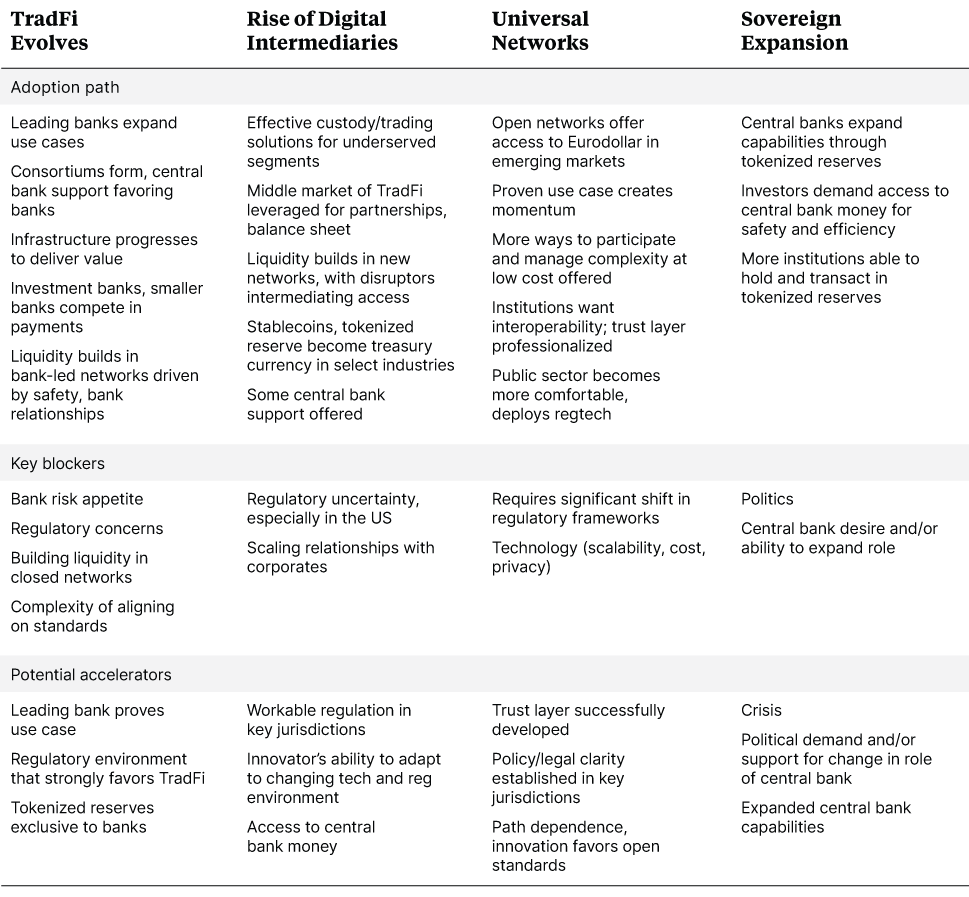 Three sections forming Institutional DeFi