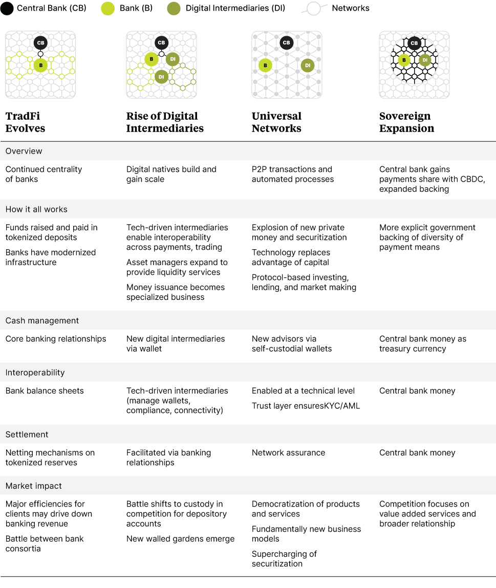 Three sections forming Institutional DeFi