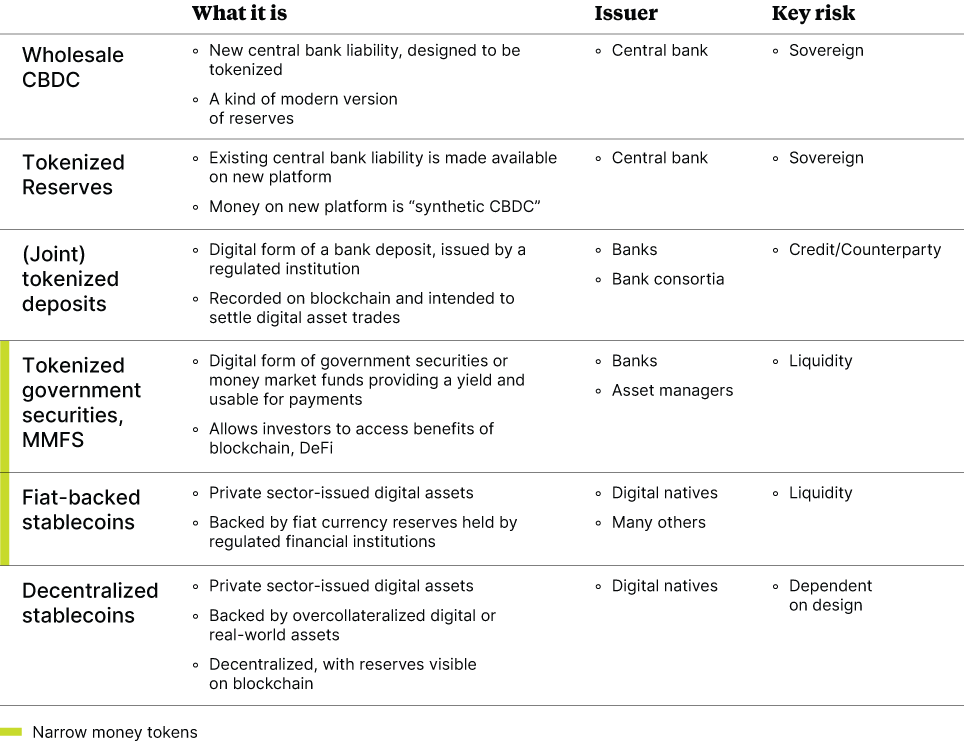 Three sections forming Institutional DeFi