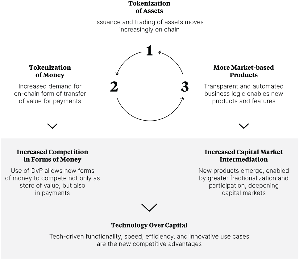 Three sections forming Institutional DeFi