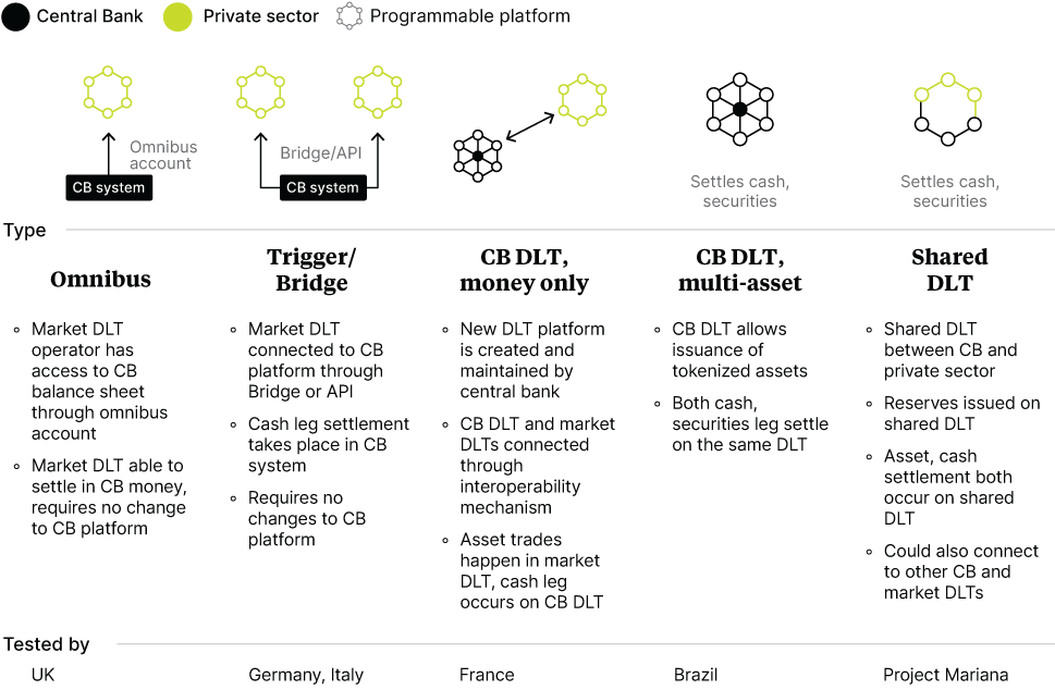 Three sections forming Institutional DeFi