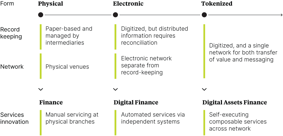 Three sections forming Institutional DeFi