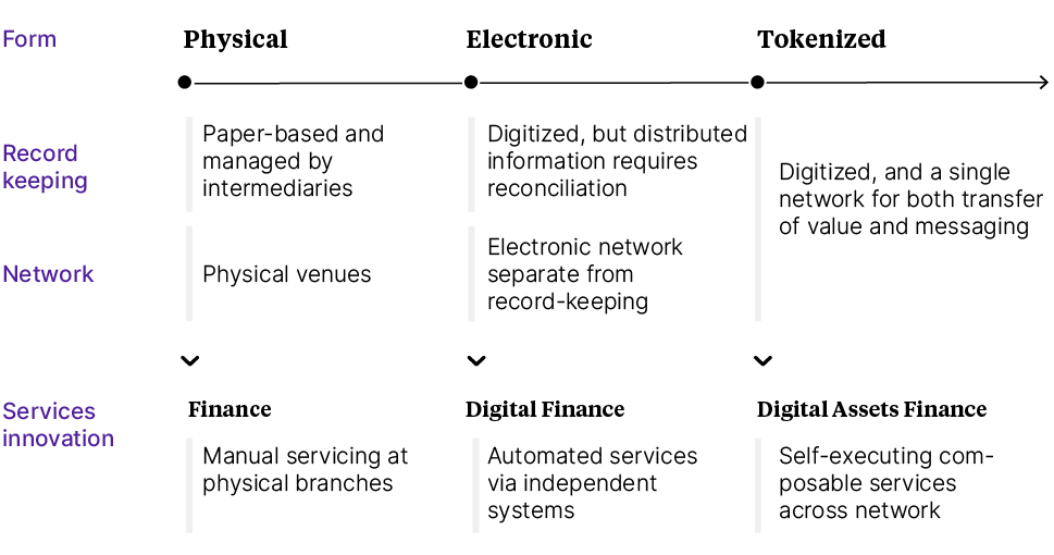 Three sections forming Institutional DeFi