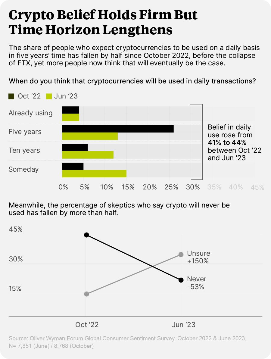 When will payments with crypto enter the mainstream? According to our survey, more people today expect cryptocurrencies to be used eventually on a daily basis than held that view in October 2022, yet the number of people who believe this could happen in five years' time has fallen dramatically.