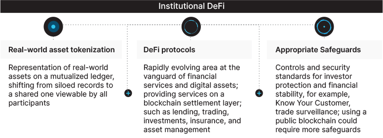 Three sections forming Institutional DeFi