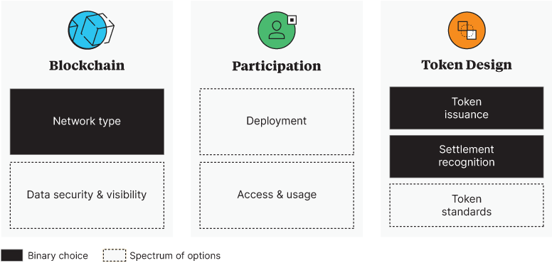 Blockchain, Participation and Token Design