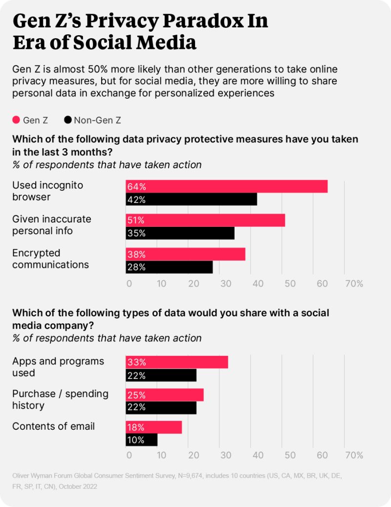Gen Z is almost 50% more likely than other generations to take online privacy measures, but on social media, they're more willing to share personal data.