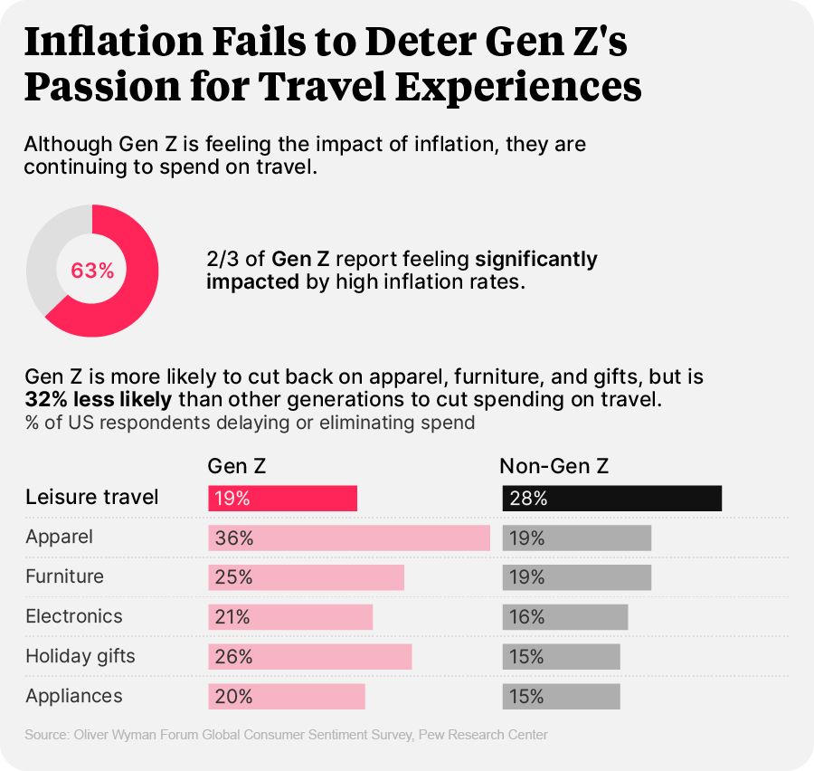 Gen Z is feeling the impact of inflation, but they are continuing to spend on travel
