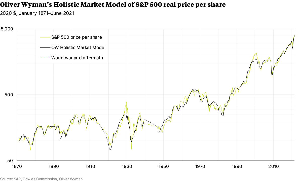 Holistic Market Model of S&P 500 Real Price Per Share