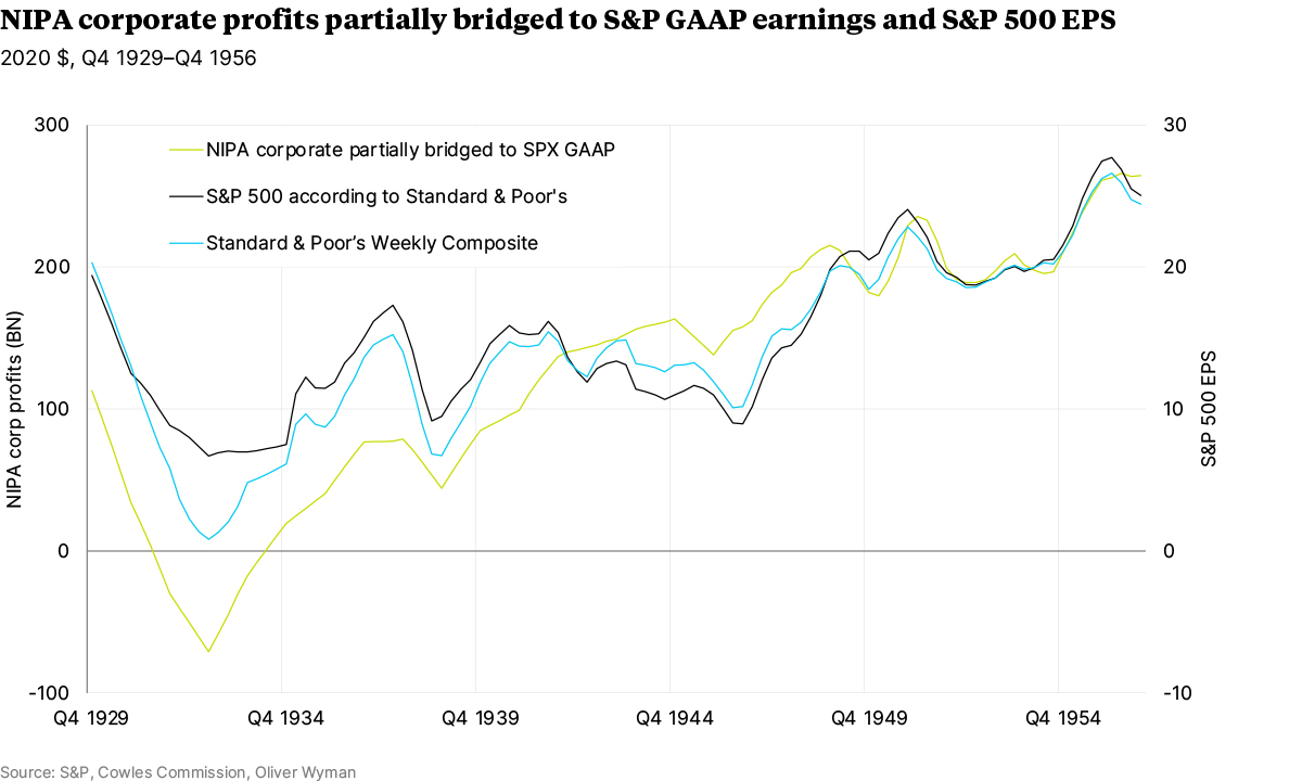 NIPA Corporate Profits