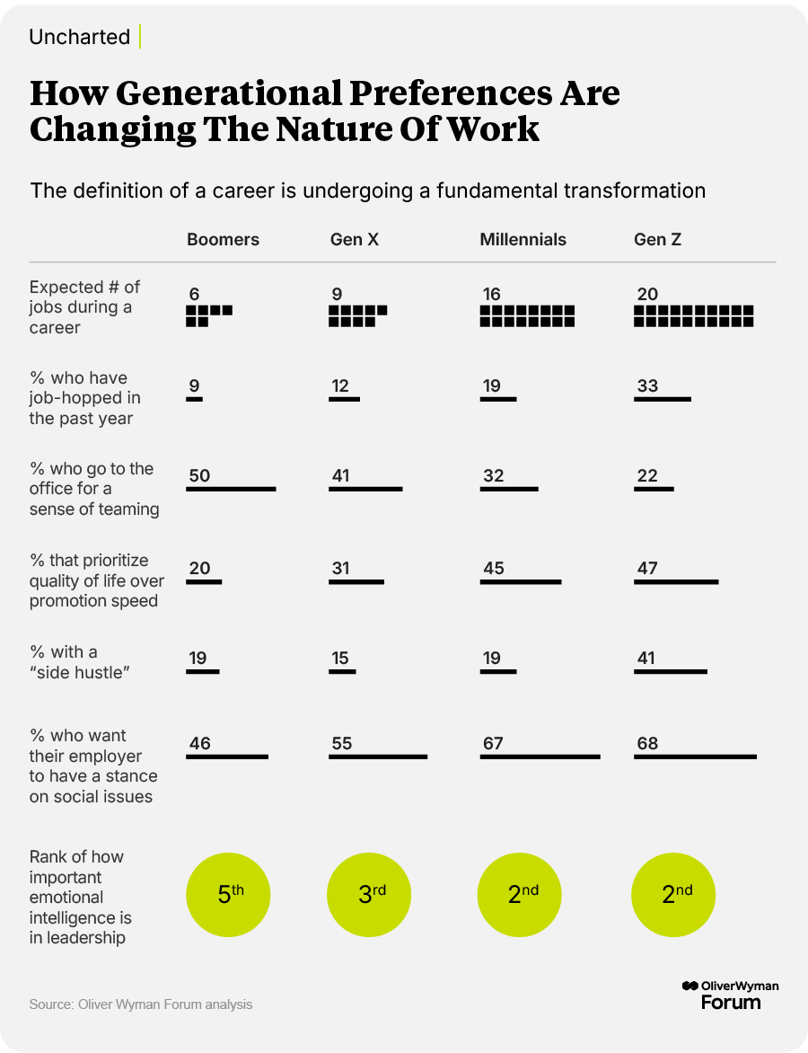 Millennial and Gen Z workers show distinct differences in job-hopping tendences, desire to go to the office, and side hustling.