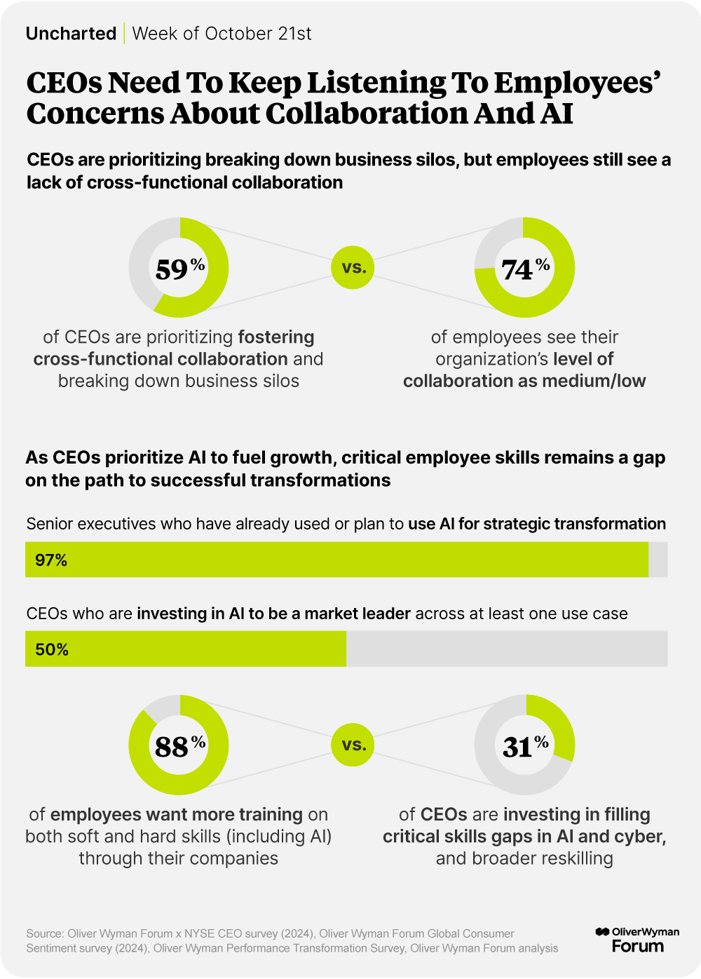 Charts showing employee rates of cross-functional collaboration and satisfaction with AI training, as well as rates of business leaders using AI for strategic transformation.
