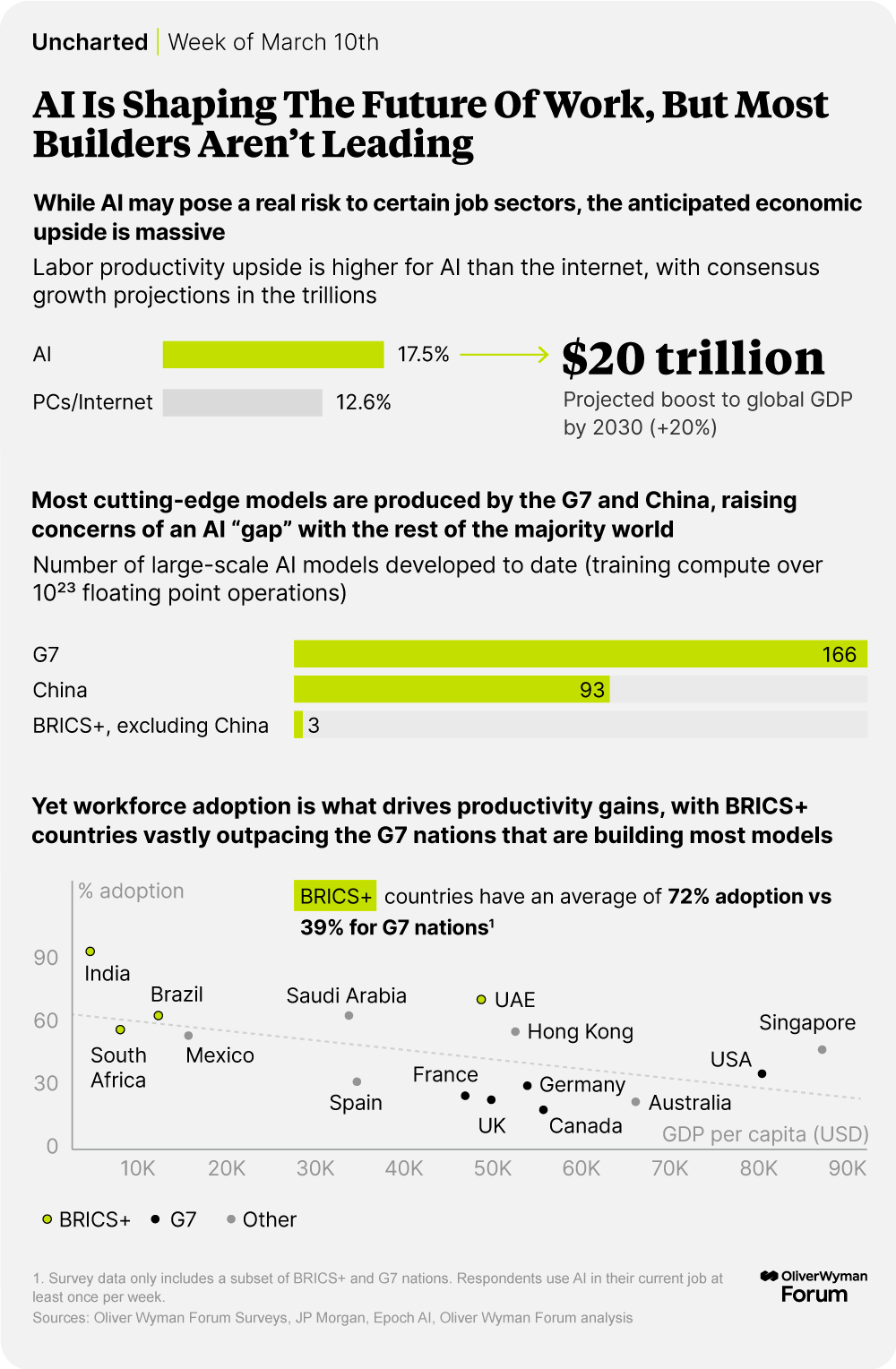 Workforce AI adoption drives productivity gains, with BRICS+ countries vastly outpacing the G7 nations that are building most models.