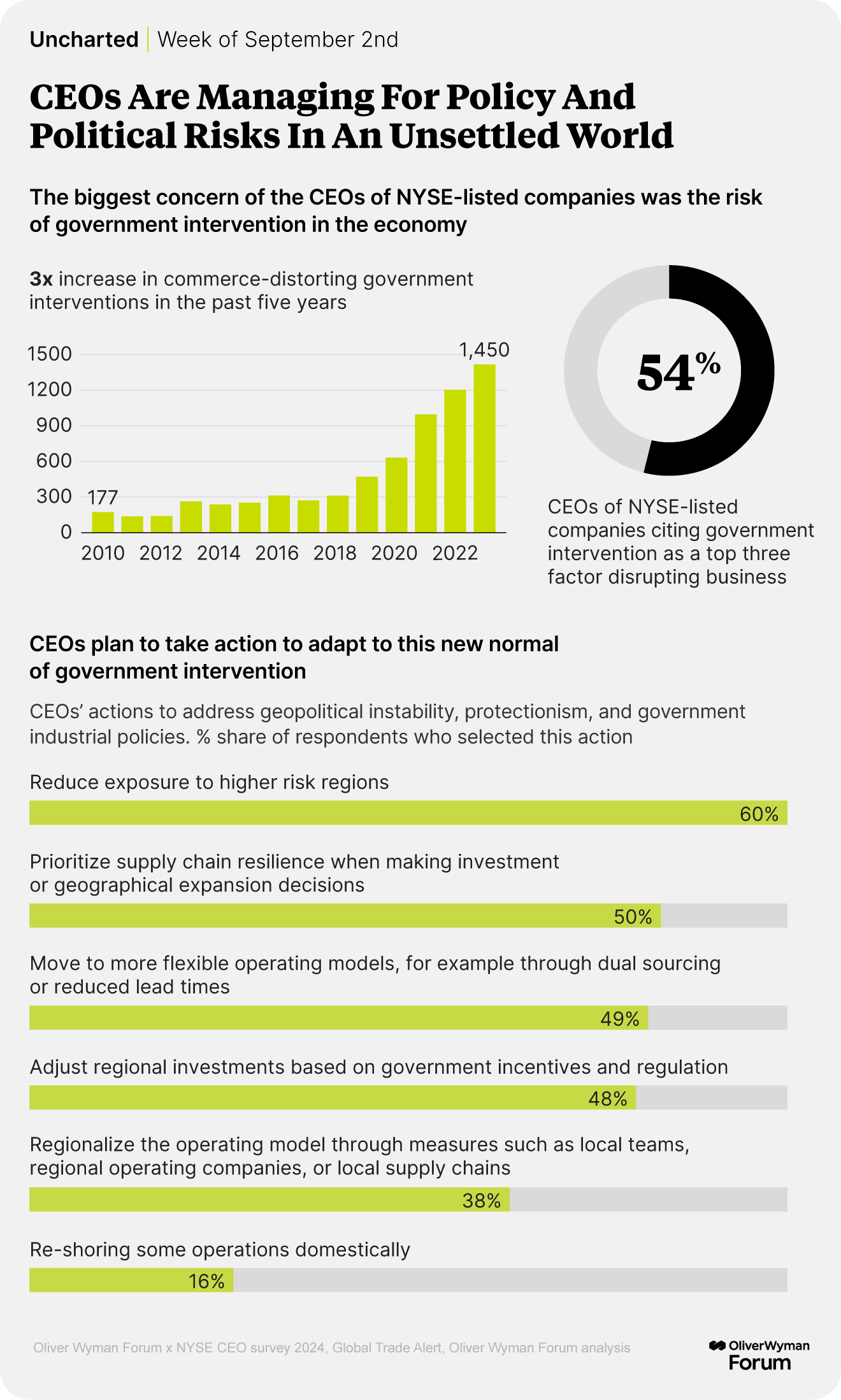 Charts showing CEO concern over government economic intervention and their response rates of planned action.