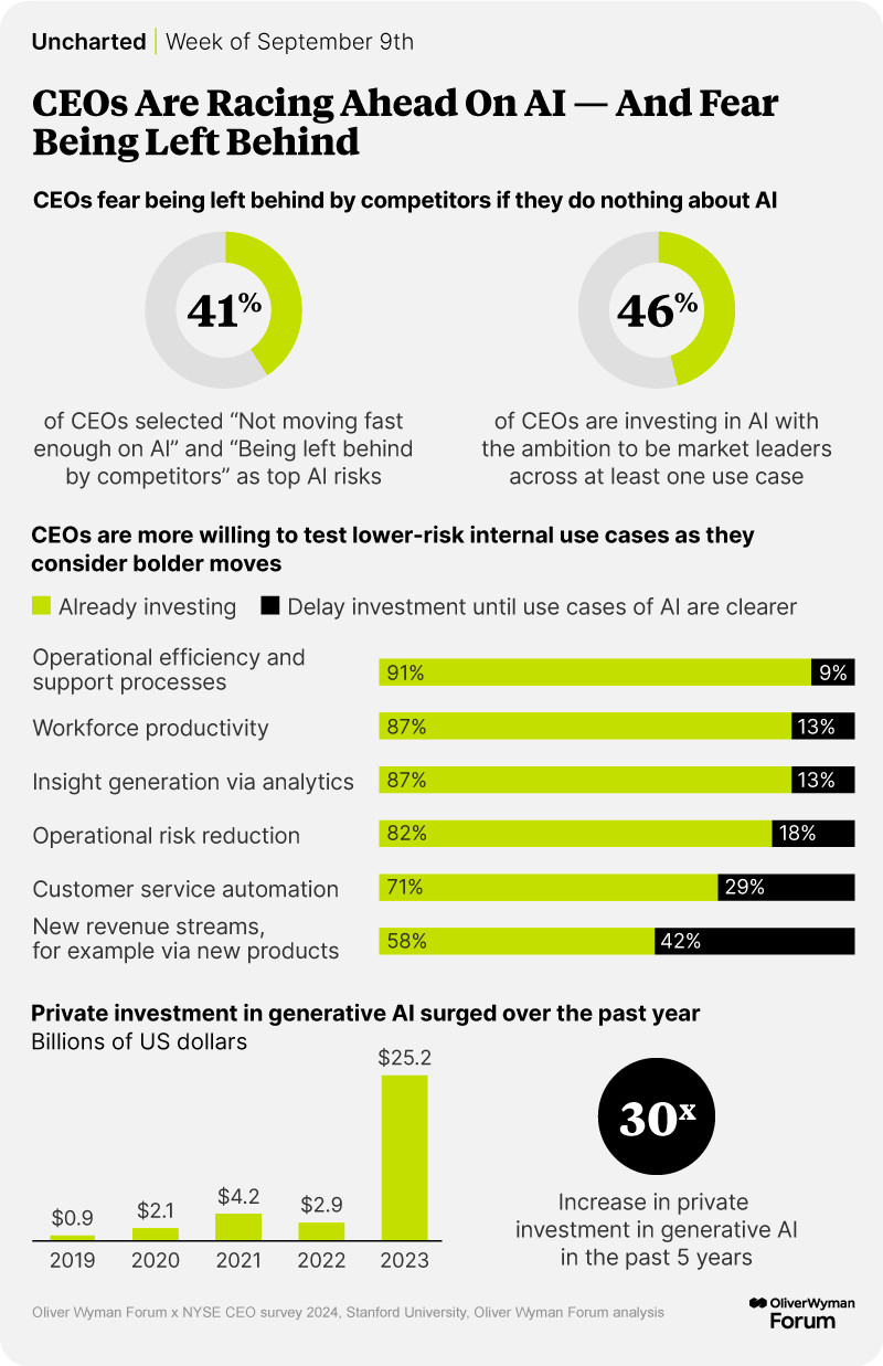 Charts showing CEO concern about being left behind on AI and their investment levels for different AI use cases.