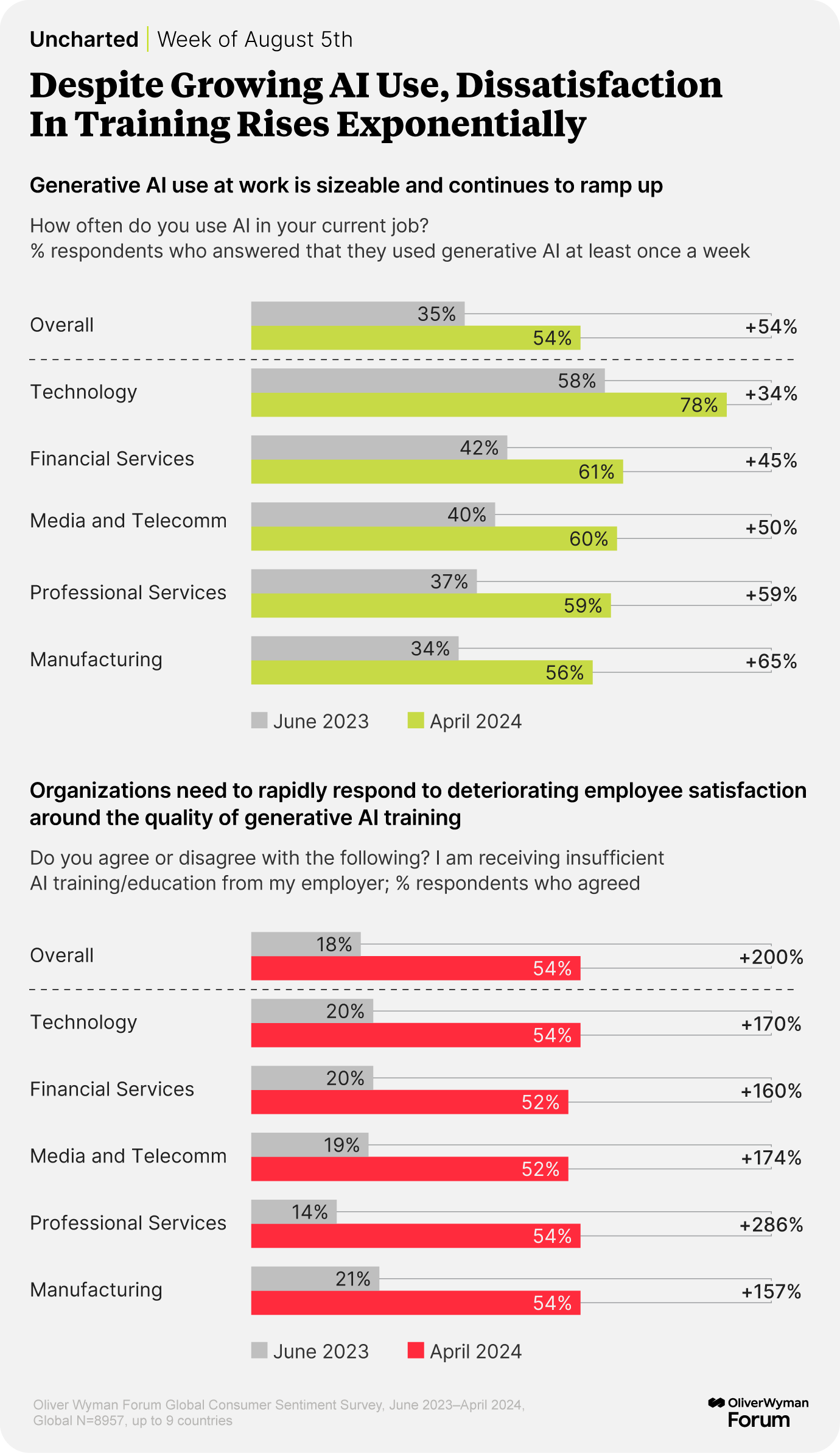 A chart showing generative AI use at work and how workers feel about the AI training they receive.