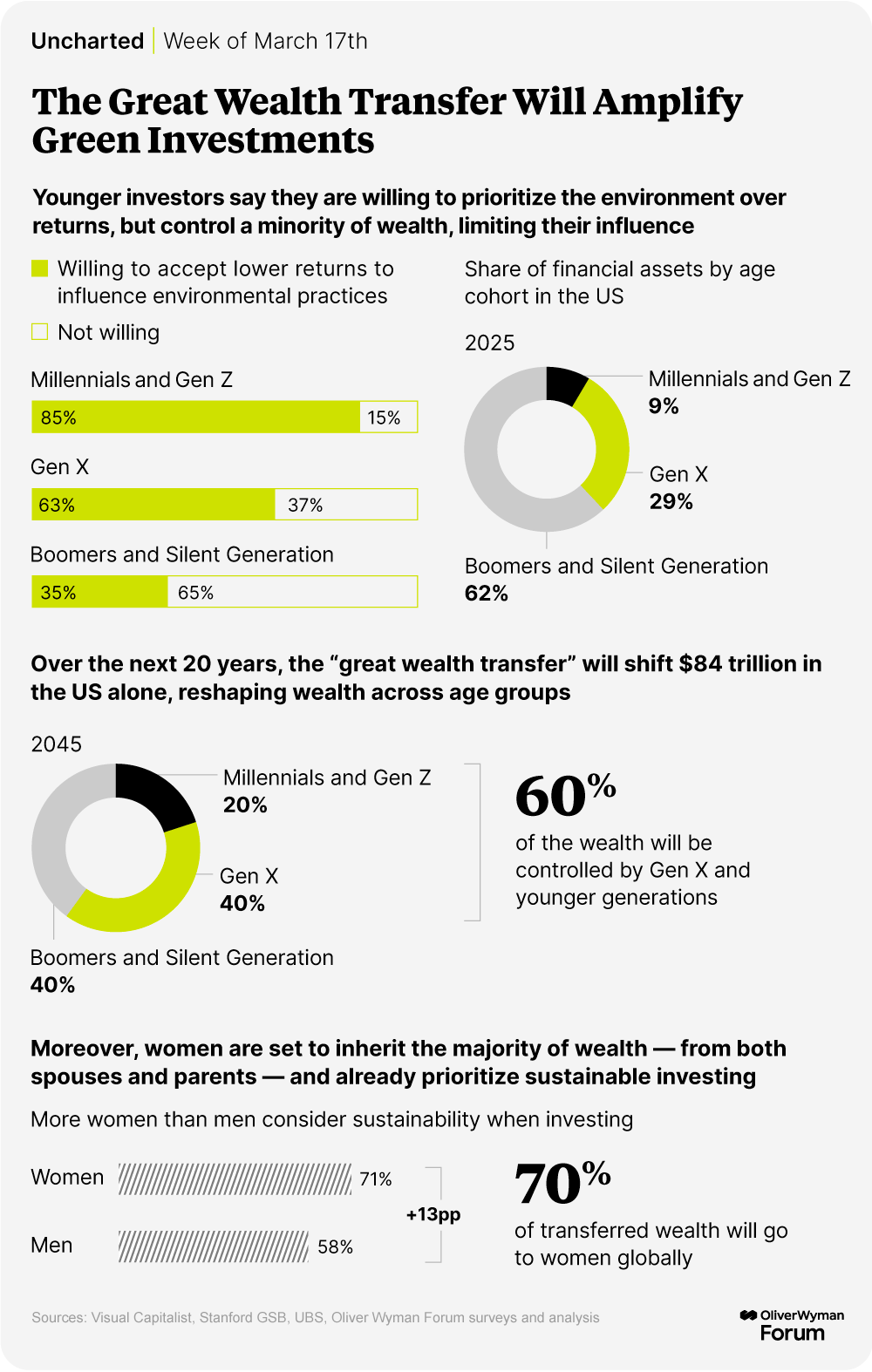 Younger investors say they are willing to prioritize the environment over returns as a wealth transfer of $84 trillion unfolds over the next 20 years.