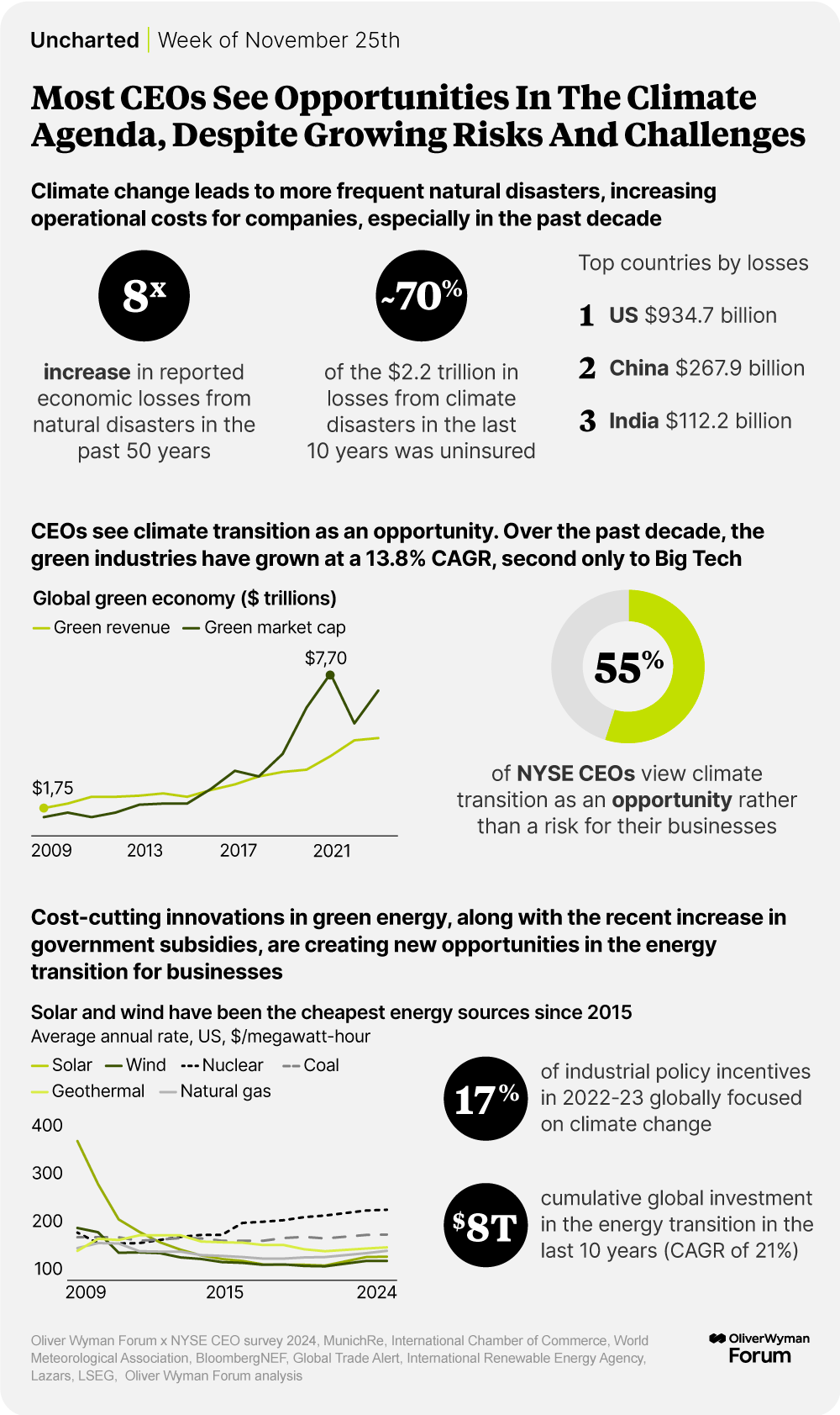 Charts showing increasing frequency of natural disasters, green industry growth, and lowering costs of greener energy.