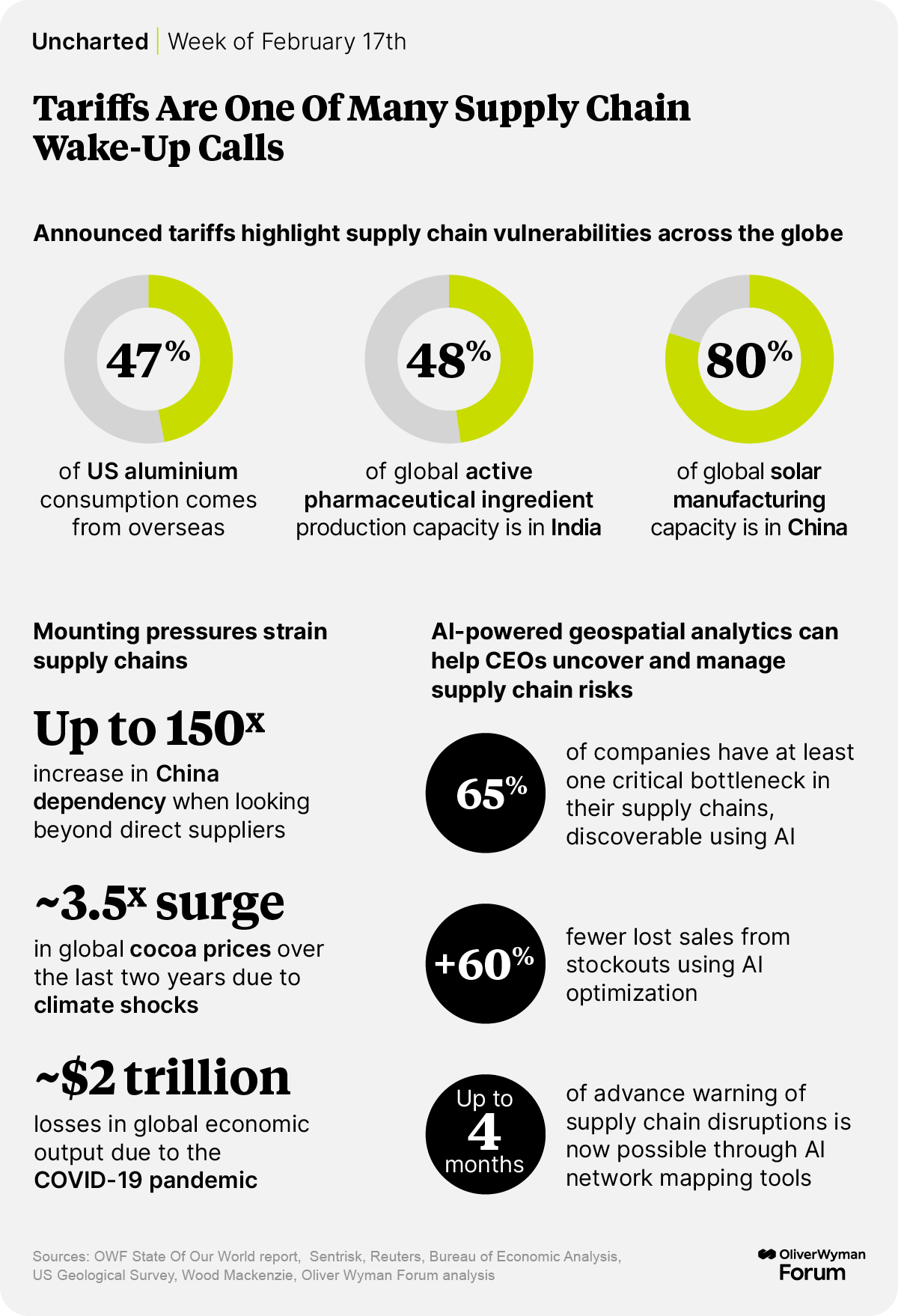 Announced tariffs highlight global supply chain vulnerabilities, but AI-powered analytics can help CEOs manage risks