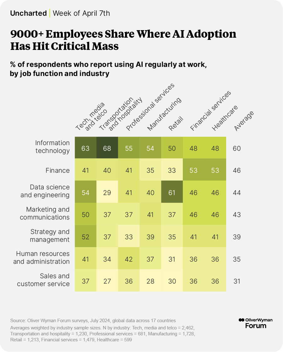 The percent of respondents who report using AI regularly at work, by job function and industry