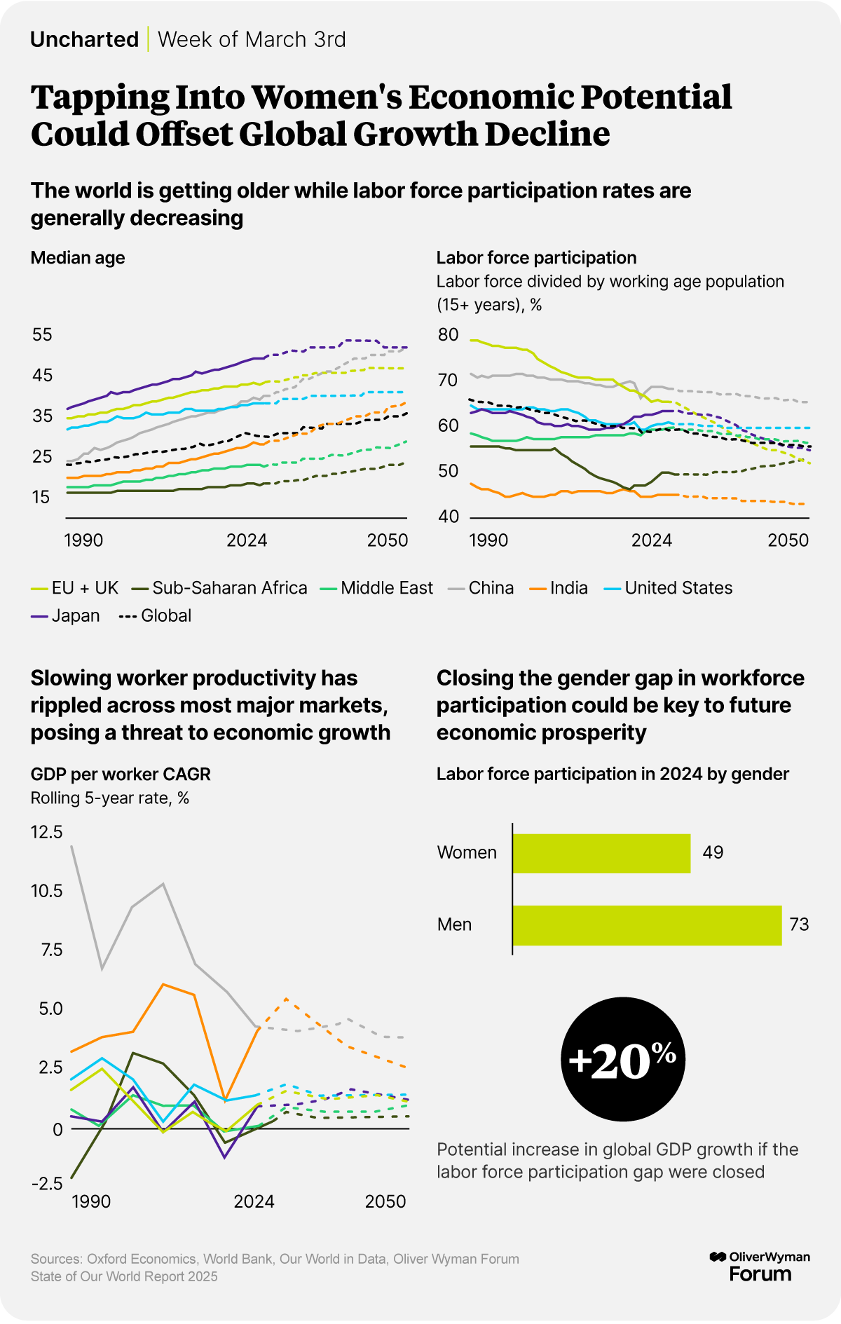 Closing the gender gap in workforce participation could be key to future economic prosperity.